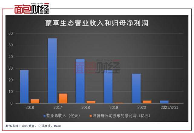 蒙草生态收到年报问询函:经营性现金流连续三年净流出,流动性风险需