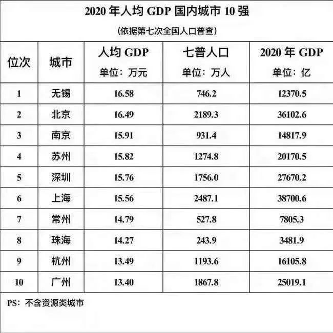 苏锡常都市圈人均GDP_人均GDP全国第7 百强城市26位 现在的常州,值得你吹爆