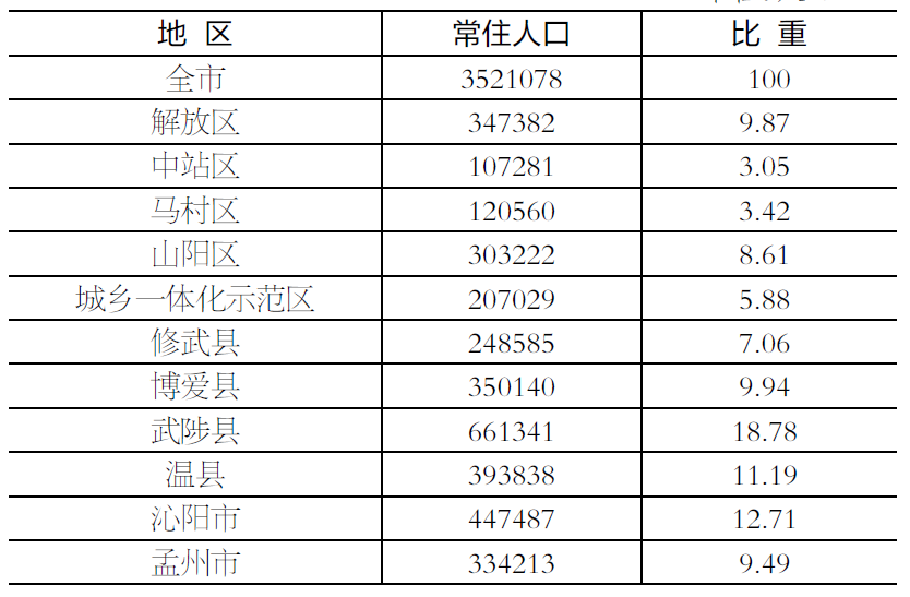 家庭常住人口_新型城镇化背景下的农民工住房状况(2)