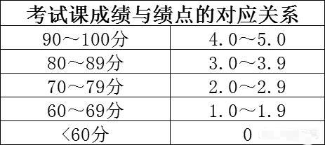 大学绩点43是什么水平