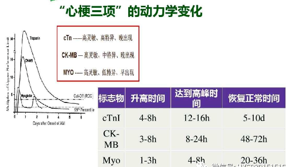 ctni具有心肌特异性,是检测心肌梗死最可靠的标志物,但在胸痛发生后3