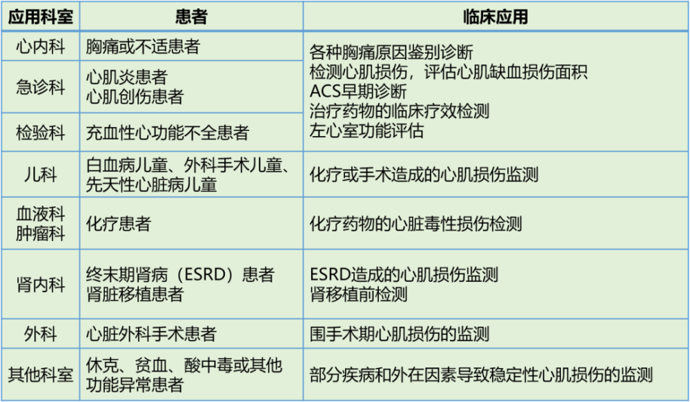 心肌三项:myo,ctni,ckmb,临床意义和检测时效性