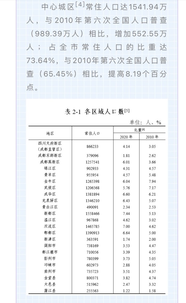 成都市常住人口有多少_成都市成全国第一个常住人口破两千万的省会城市