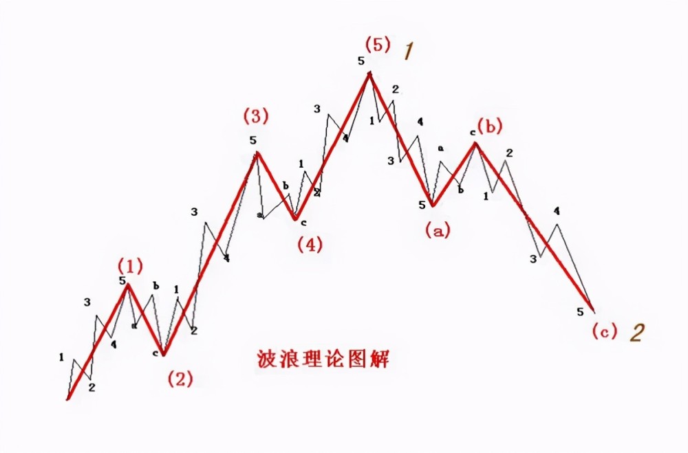 从波浪理论出发,来研判a股市场