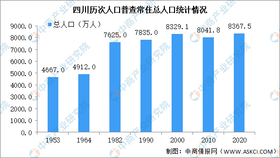 四川省常住人口_影响国运的大事 第七次全国人口普查即将公布,这有5大神预测