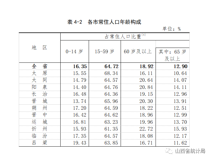 山西人口普查数据"出炉"!快看,有这些变化