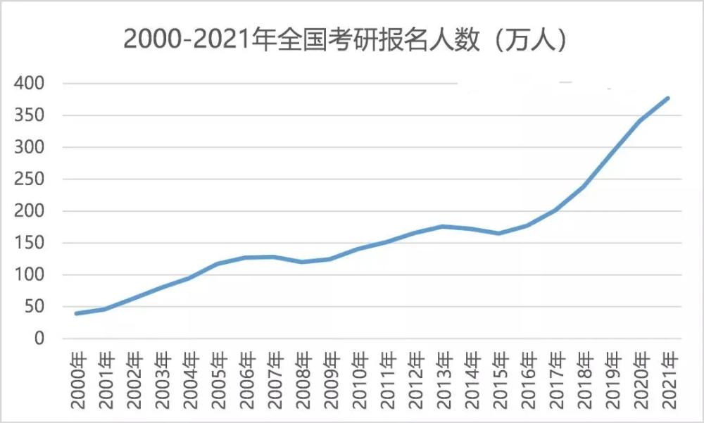 2017到2021对比,2017→2021年箭头图片 2017年到2021年研究生报考人数达到377万,5年间,考研报名人数翻了近一