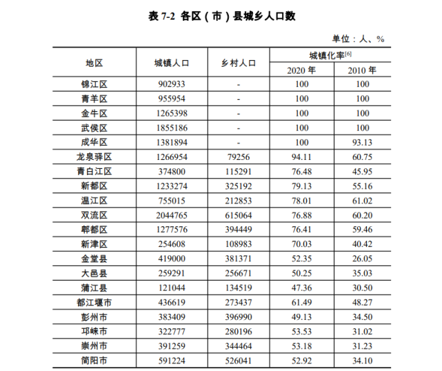 成都市第七次全国人口普查公报(第七号)——分行政区划人口情况