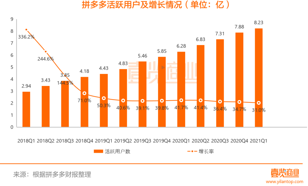 拼多多用户进入8亿时代但用户增长的故事可能讲不了了