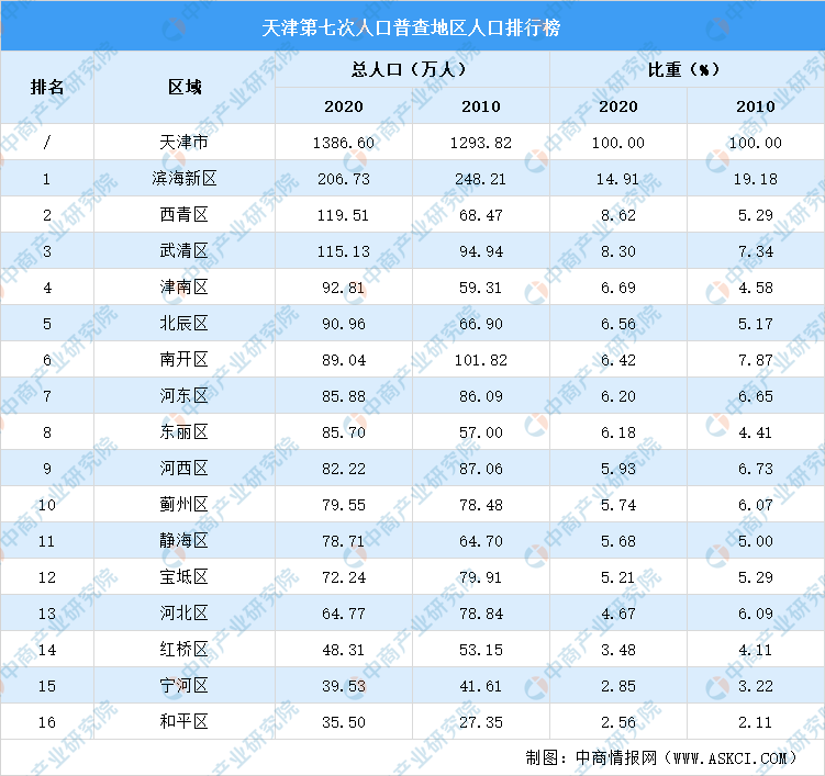 天津第七次人口普查各区人口排行榜:滨海西青武清人口