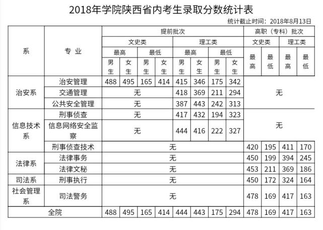 67全国26所警校录取分数线汇总!
