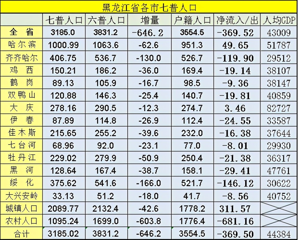 黑龙江人口普查结果:哈尔滨险守1000万,绥化齐齐哈尔减少上百万