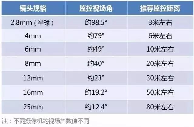 视场角简单的说就是以镜头为顶点,摄像机可以拍摄到的最大角度.