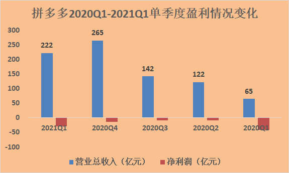 深网|黄峥卸任后拼多多首份财报:买家增长见顶,多多买菜是投入重点