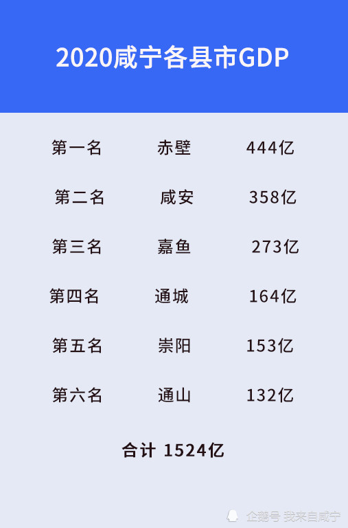 湖北崇阳县多少gdp是多少_湖北105县 市 经济实力最新排行来了 你家排第几(2)