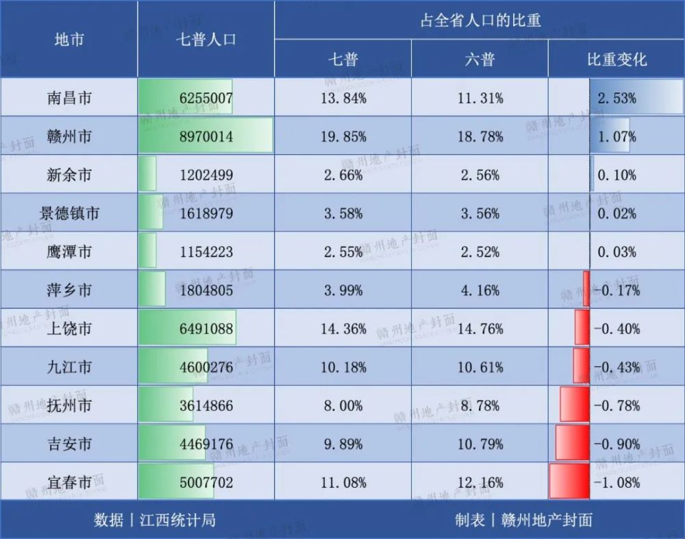 南昌总人口_最新 南昌各县区人口公布 南昌县第一 红谷滩区翻番至55万(3)