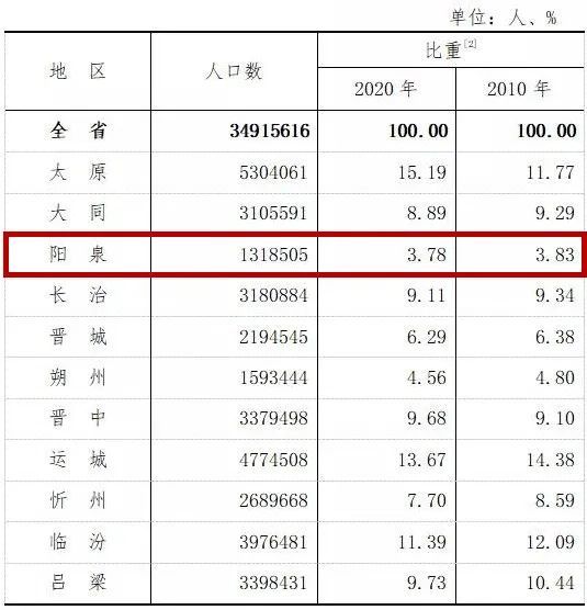 阳泉市人口分布_山西省阳泉市人口