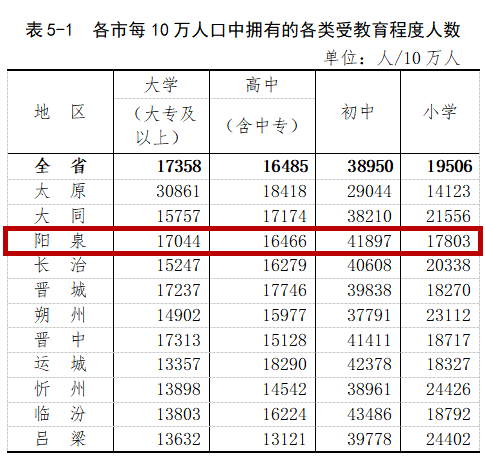 阳泉有多少人男女比例最新人口数据公布