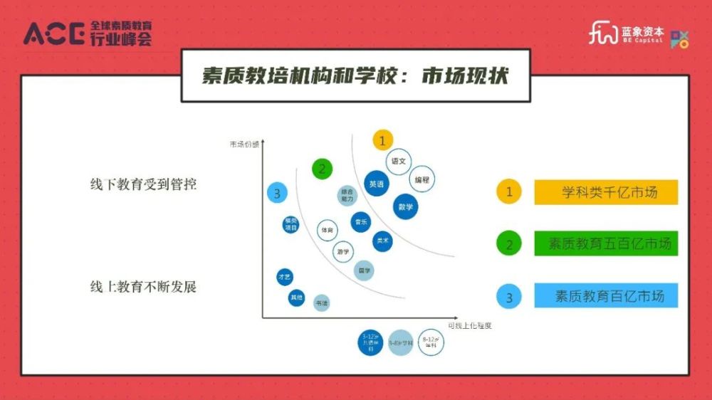 素质教育其实并没有大家想象的那么小,每一个细分领域至少都会有500亿