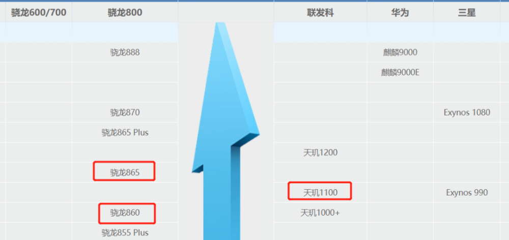 在手机芯片性能天梯图中, 天玑1100介于骁龙860和骁龙865之间.