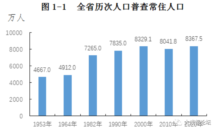四川人口2020_增加