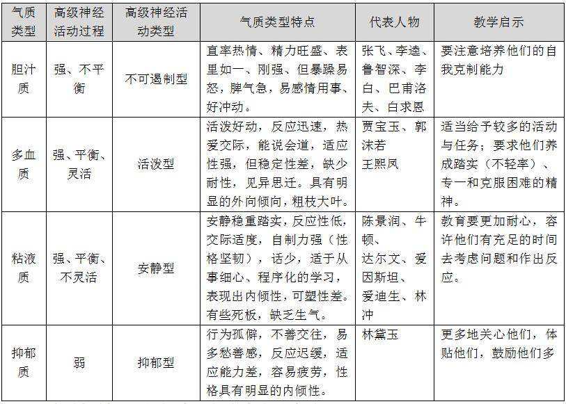 四种气质类型分别是