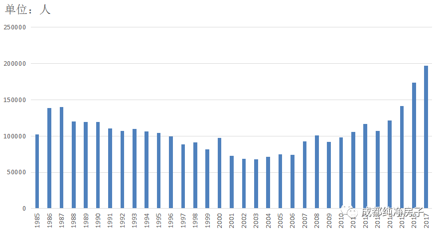 成都人口数据_成都人口突破2000万,人口红利如何变现