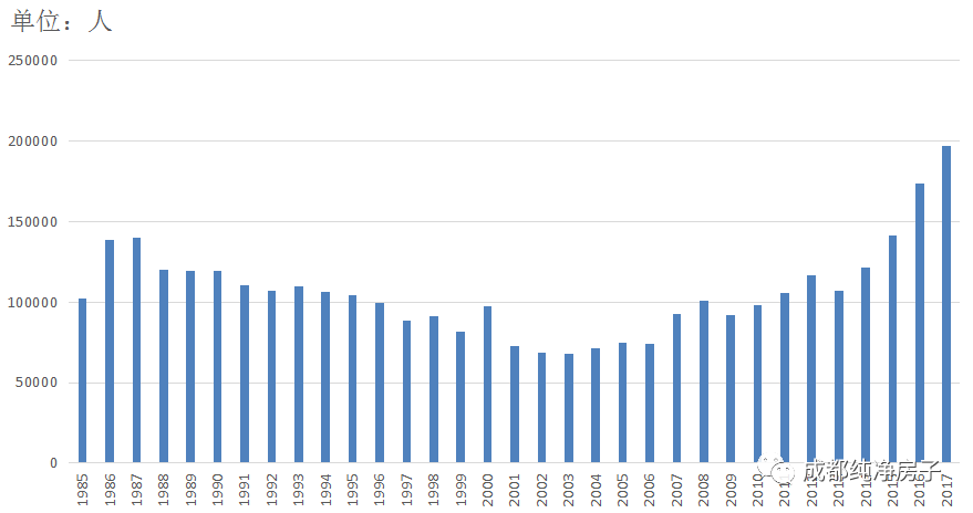 "七普"数据:成都常住人口超2千万,对买房人意味着什么