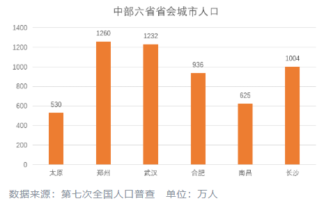 郑州人口变化_河南唯一人口破千万城市 面积比郑州大 GDP被许昌甩近两百亿距(2)