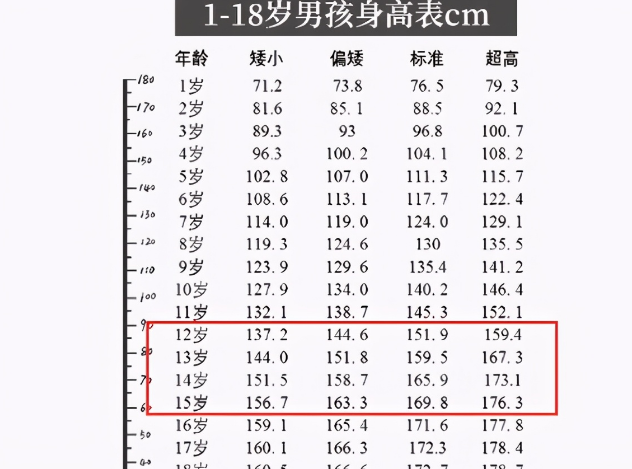 新"身高标准表"出炉,你达标了吗?