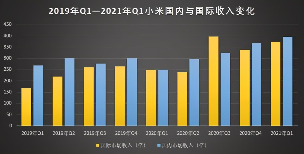 小米2021第一季财报公布,平均每日收入8.5亿元,赚钱吗