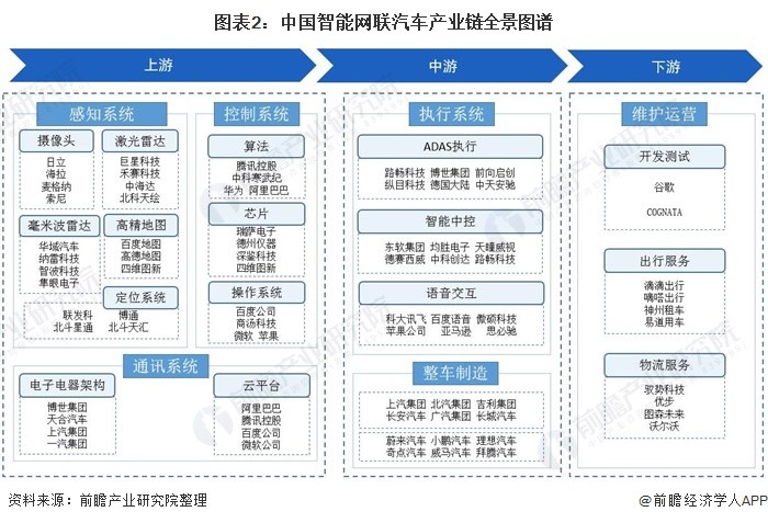 《2021年中国智能网联汽车产业全景图谱》(附市场规模,竞争格局,发展