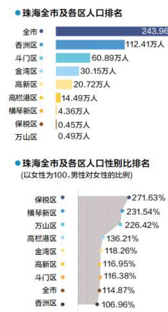 解读珠海人口:十年常住人口增逾87万,但初步进入老龄化