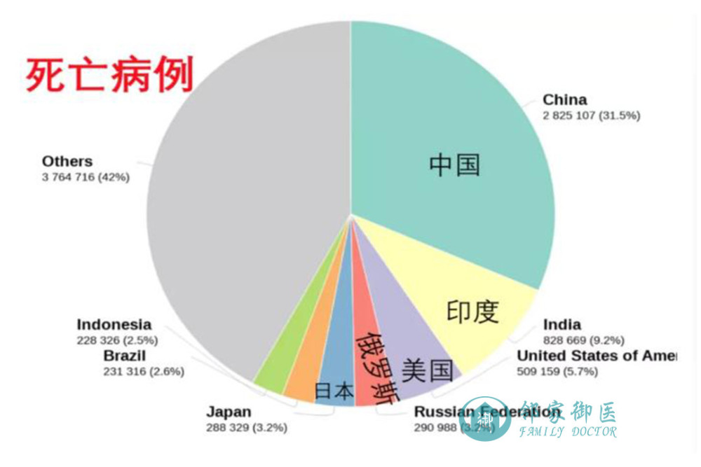 5)是癌症死亡的主要原因,其次是肺癌,结直肠癌,宫颈癌和胃癌.