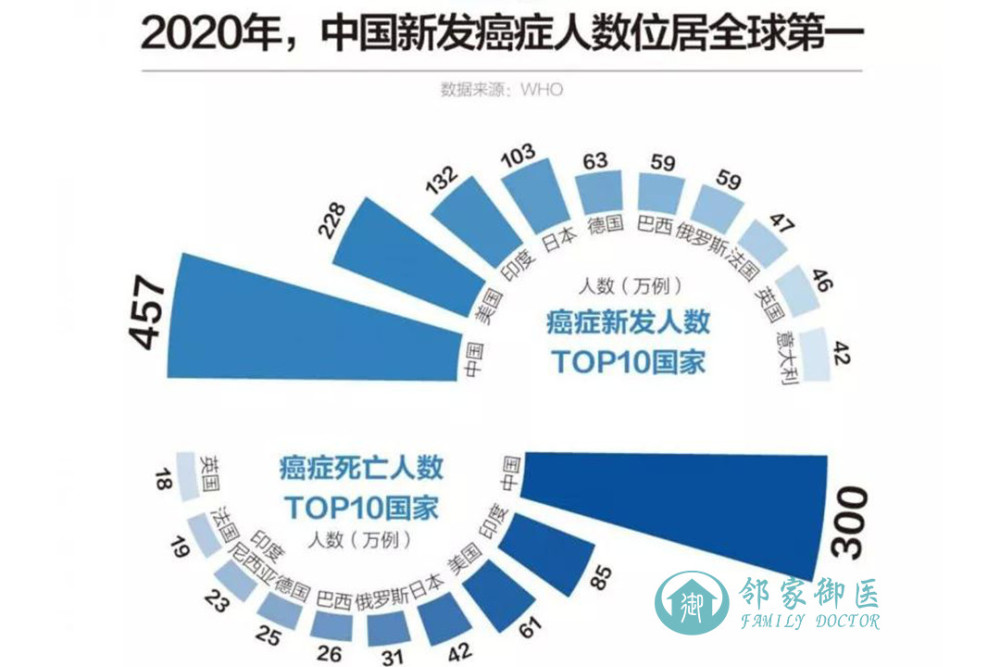 其中最值得注意的是女性乳腺癌首次超过肺癌,成全球最常见癌症!