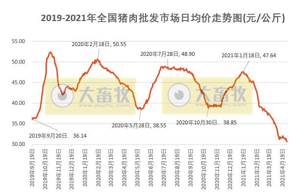 99%,同比减少29.70%; 全国 猪肉平均价格38.8元/公斤,比上个月减少14.