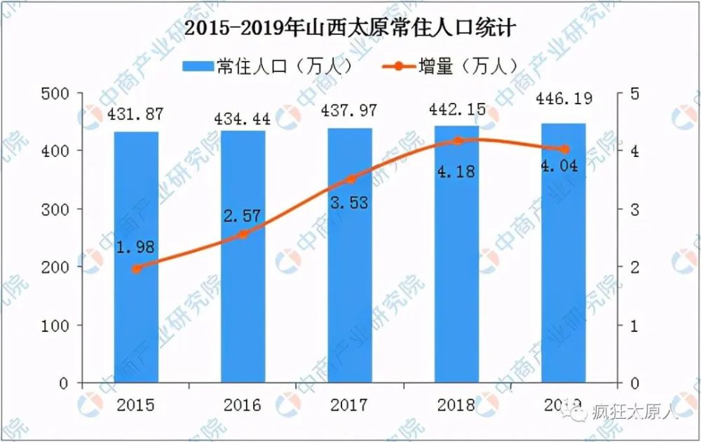 山西太原市人口_太原发展的太快了 短短8年,已经变成了这样(2)