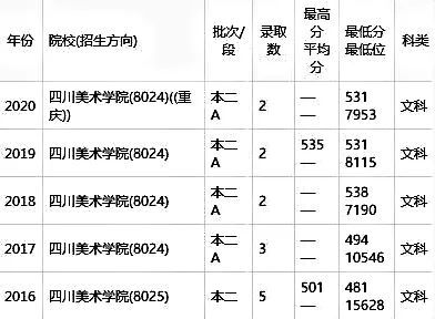 四川美术学院山西高考录取分数线,四川美术学院山西,.