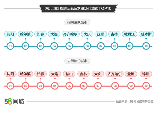 沈阳58同城招聘_沈阳这些职业竟然月入过万(2)