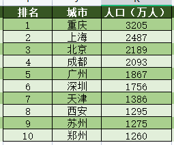 东北十大城市人口排名_中国十大 千万级人口 城市排名,看看都有谁