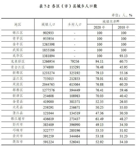 成都人口普查_成都第七次人口普查结果 常住人口增加582万 流动人口为846万 图(3)