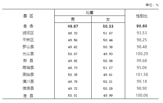 河南信阳多少人口_信阳总人口是多少 全年生产总值有多少 这里有很多你关心