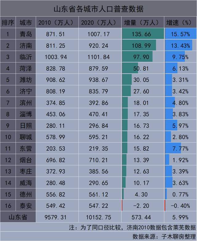 山东人口背后的房价趋势