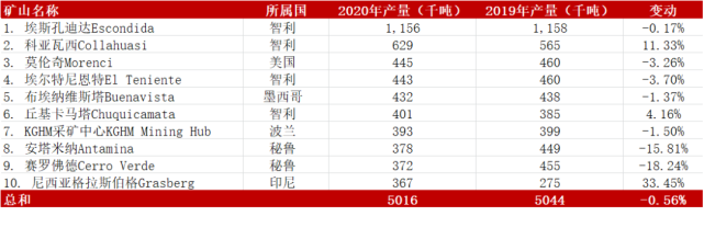 2020年全球十大铜矿生产数据出炉!4座矿场位于智利