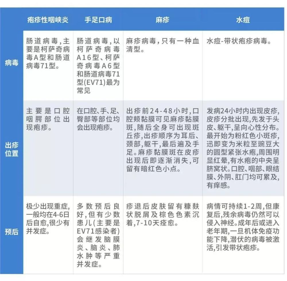 麻疹,水痘的区别