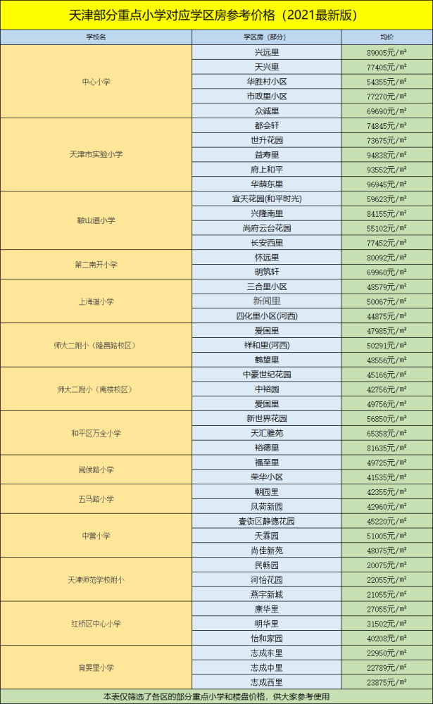 天津小学排名2021_天津各区教育资源排名(2)