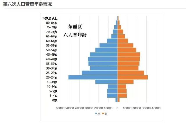 第七次全国人口普查数据披露,东丽区常住人口增至85.7万,男女比例