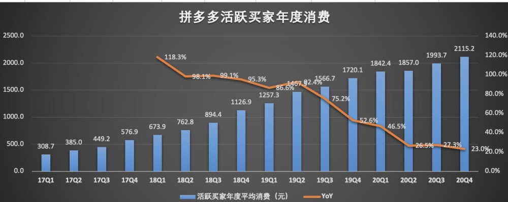(数据来源:拼多多财报)