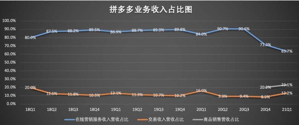 (数据来源:拼多多财报)