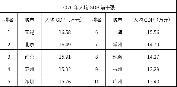 北京GDP第一次进前十_2020年第一季度全国各地GDP数据公布,南京首次进入前十